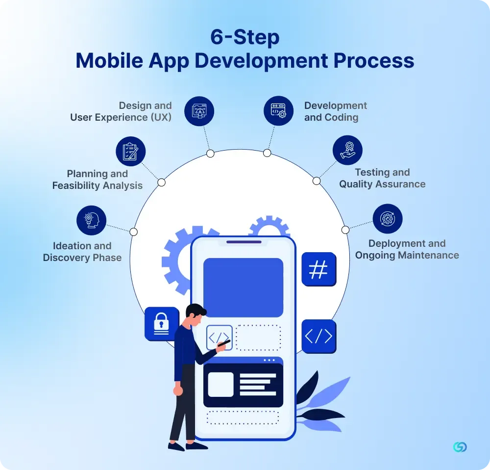 6-Step Mobile App Development Process