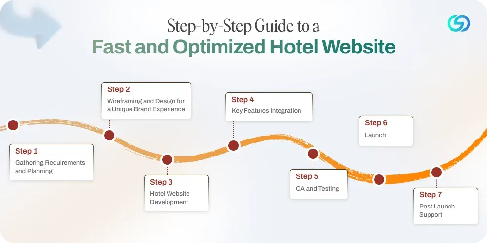 A Step-by-Step Guide for an Optimized and Fast-Loading Hotel Website 
