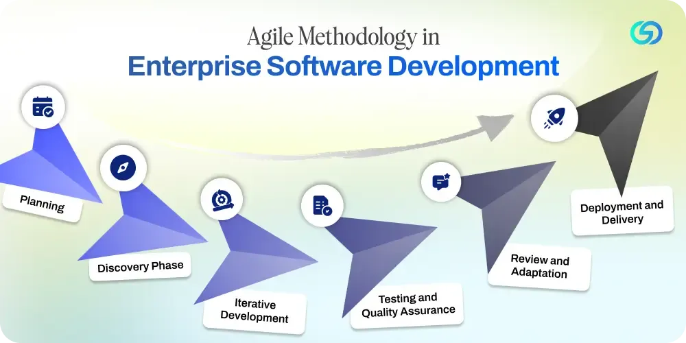 Agile Methodology in Enterprise Software Development.webp