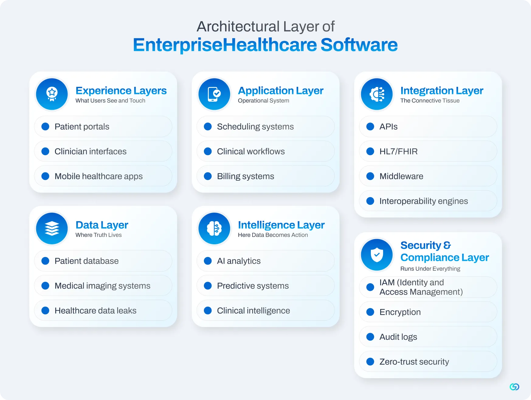 Architectural-Layer-of-EnterpriseHealthcare-Software.webp