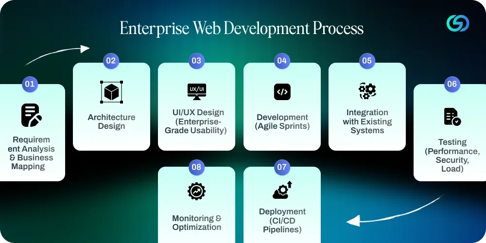 Comprehensive Enterprise Web Development Process.webp