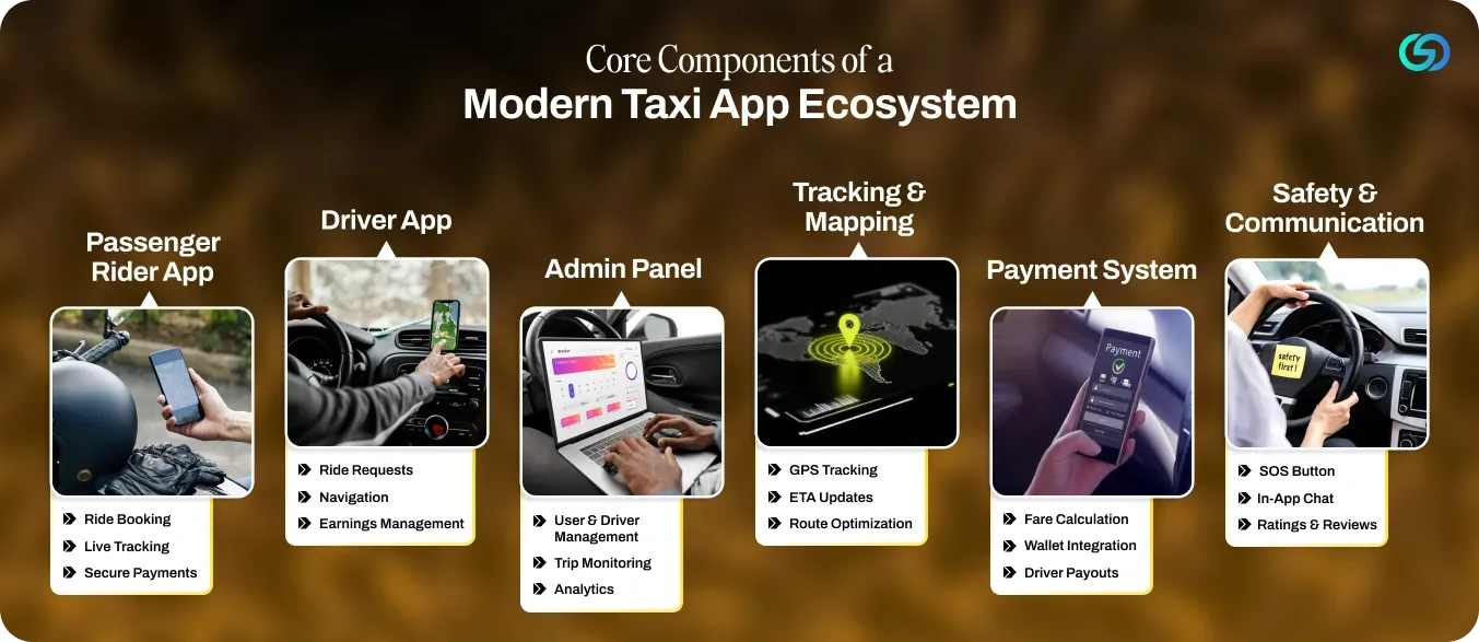 Core Components of a Modern Taxi App Ecosystem.webp