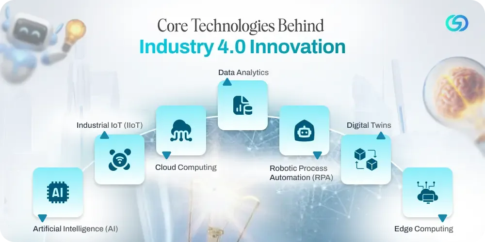 Core Technologies Behind Industry 4.0 Innovation 