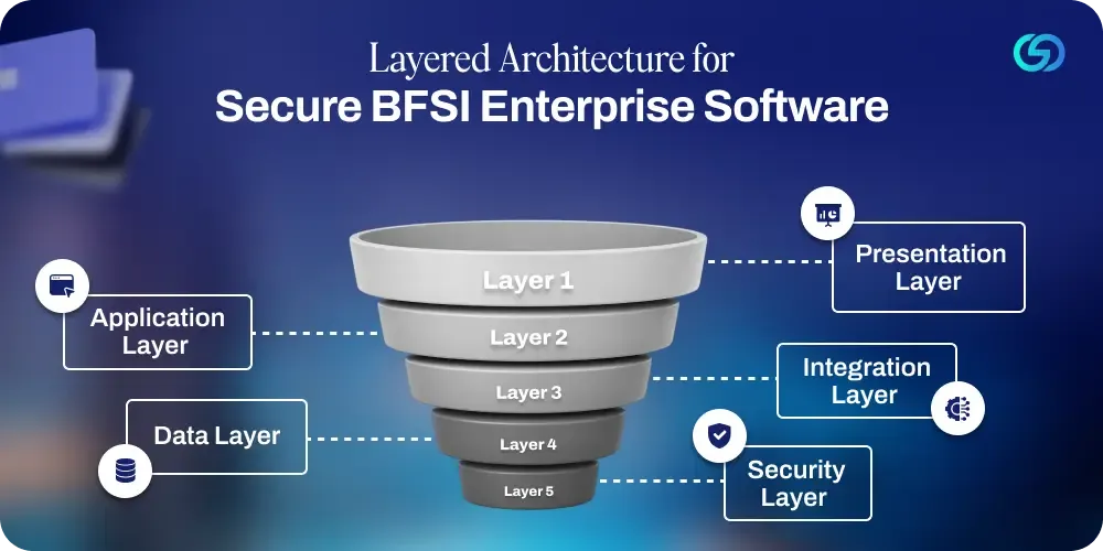 Enterprise BFSI Architecture The Layered Foundation of Secure Financial Software.webp