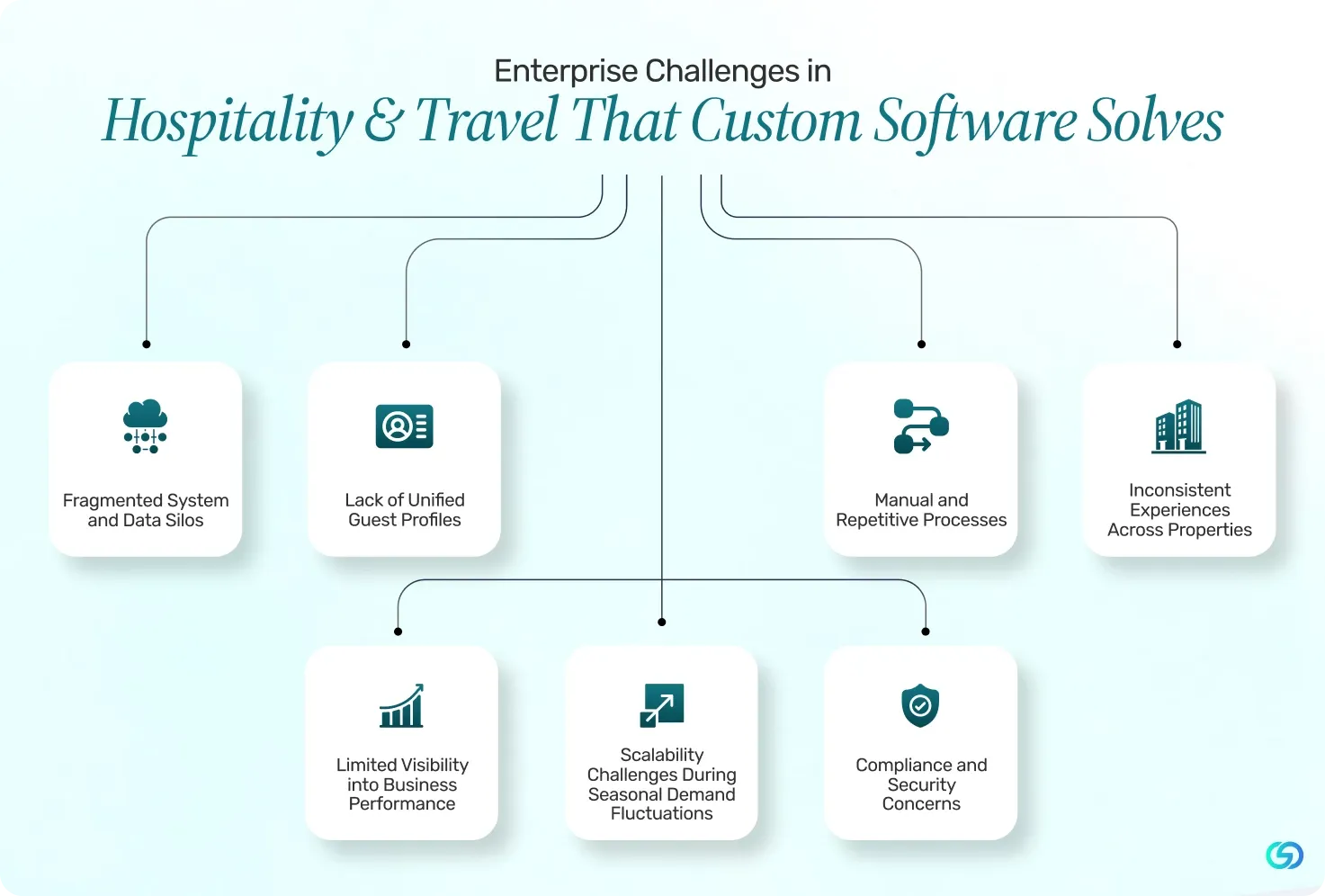 Enterprise Challenges in Hospitality & Travel That Custom Software Solves