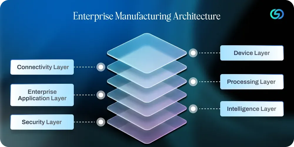 Enterprise Manufacturing Architecture.webp