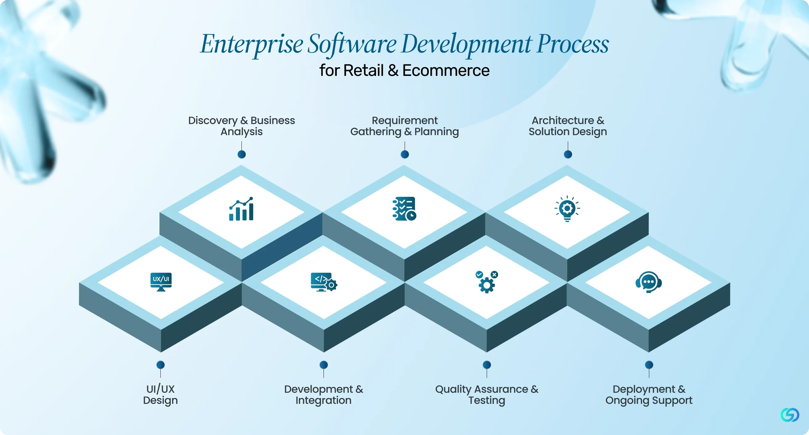 Enterprise Software Development Process for Retail & Ecommerce