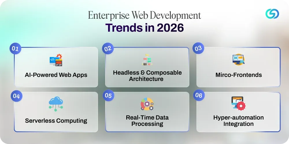 Enterprise Web Development Trends in 2026