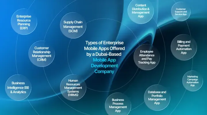 #### Types of Enterprise Apps Provided by an Enterprise Mobile App Development Company in Dubai