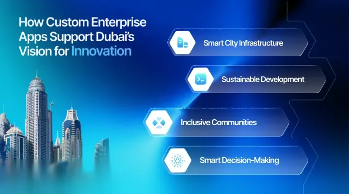 #### How Custom Enterprise Apps Align with Dubai’s Vision for Innovation 
