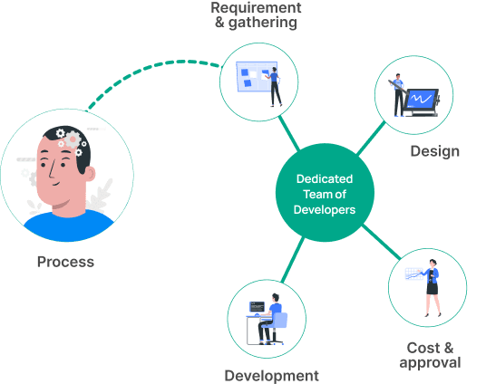 developmentProcess