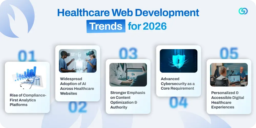 Healthcare Web Development Trends for 2026