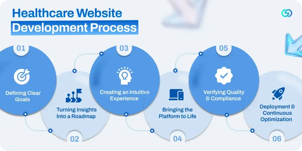 Healthcare Website Development Process