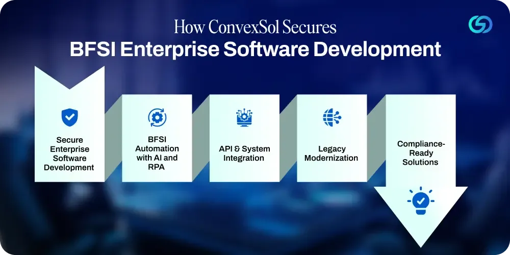 How ConvexSol Strengthens Enterprise Software Development for BFSI.webp