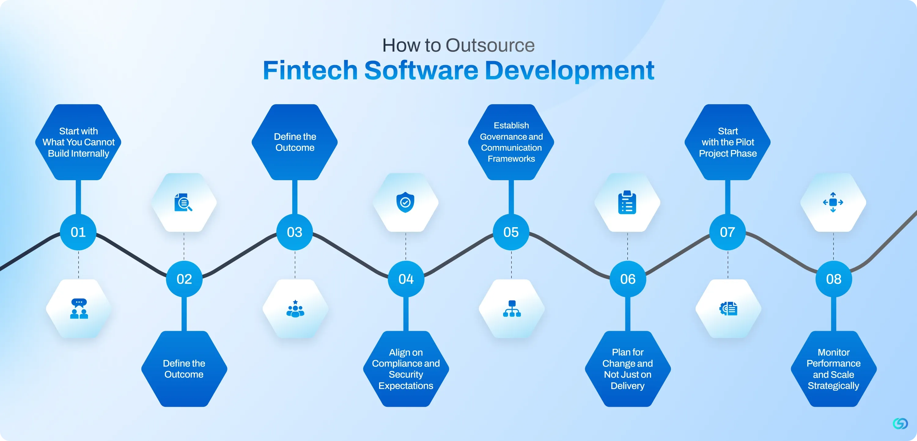 How to Outsource Fintech Software Development