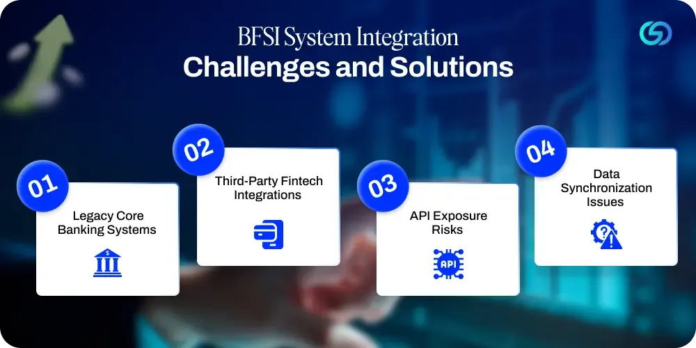 Integration Challenges and Solutions in BFSI Systems.webp
