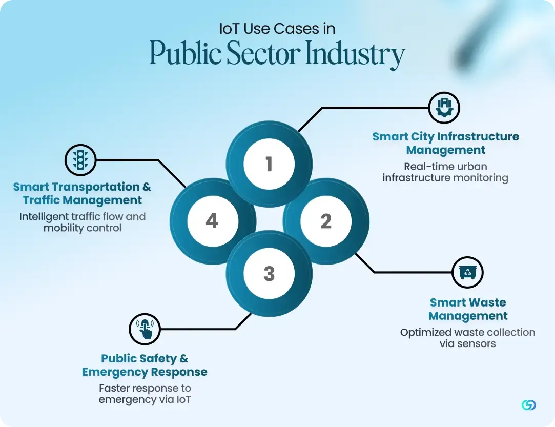 IoT Use Cases in Public Sector Industry 