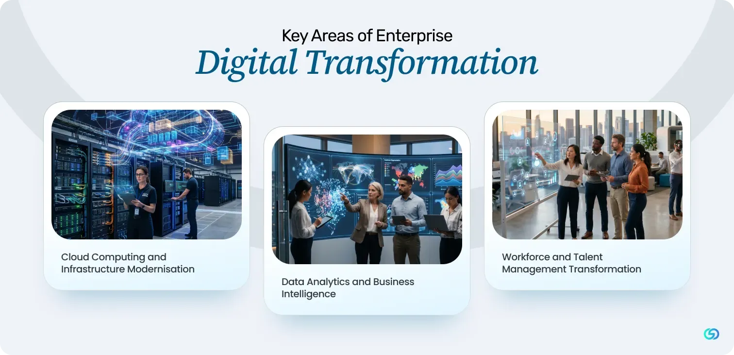 Key Areas of Enterprise Digital Transformation