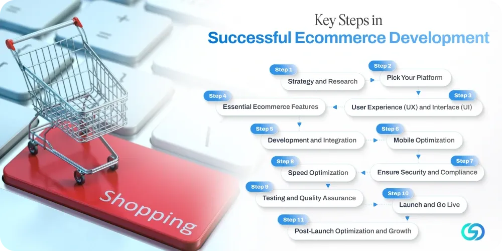 Key Steps in Ecommerce Development.webp