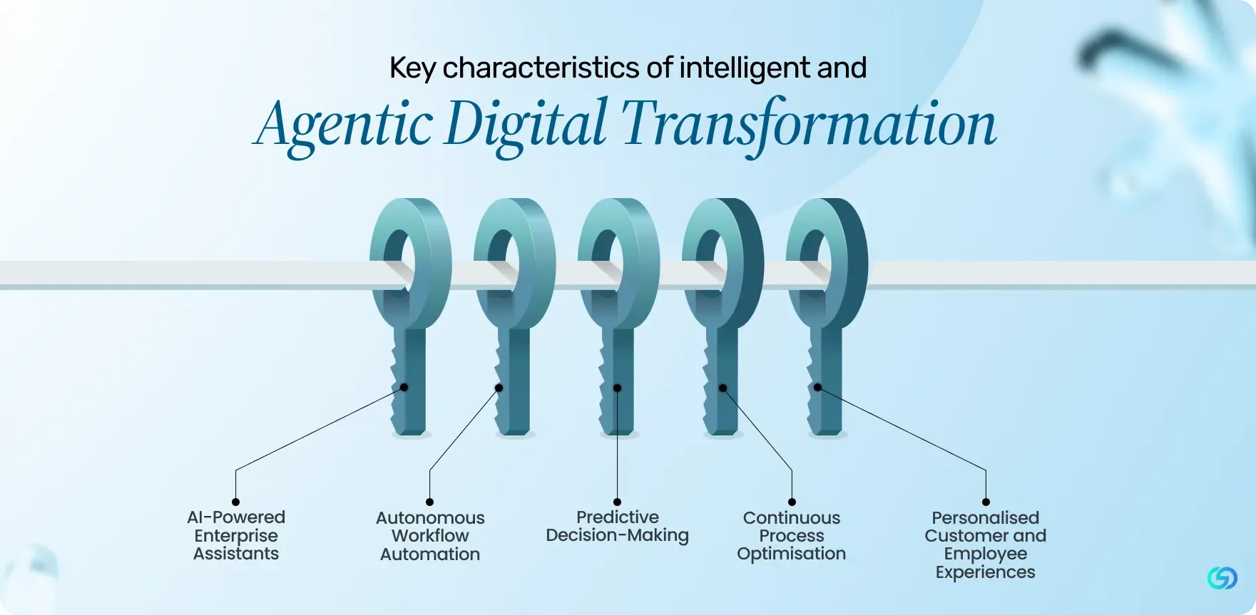 Key characteristics of intelligent and Agentic Digital Transformation.webp