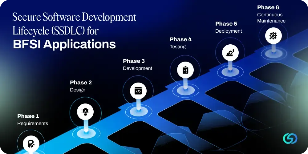 Secure Software Development Lifecycle (SSDLC) in BFSI.webp