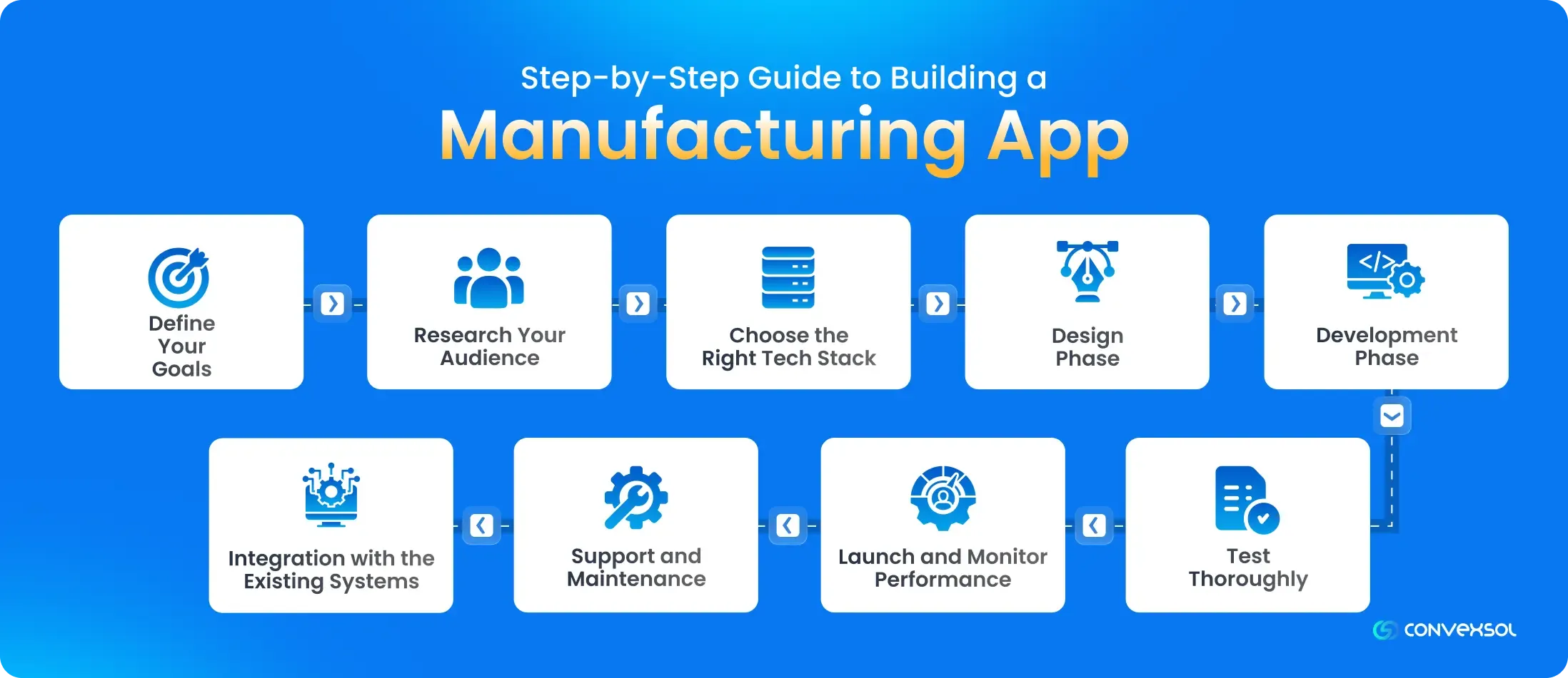 Step-by-Step Guide to Building a Manufacturing App 