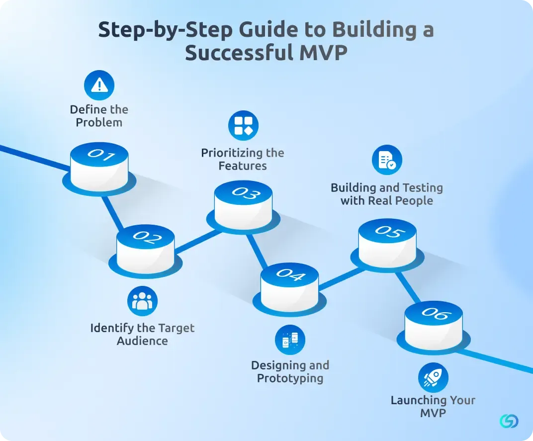 Step-by-Step Guide to Building a Successful MVP 