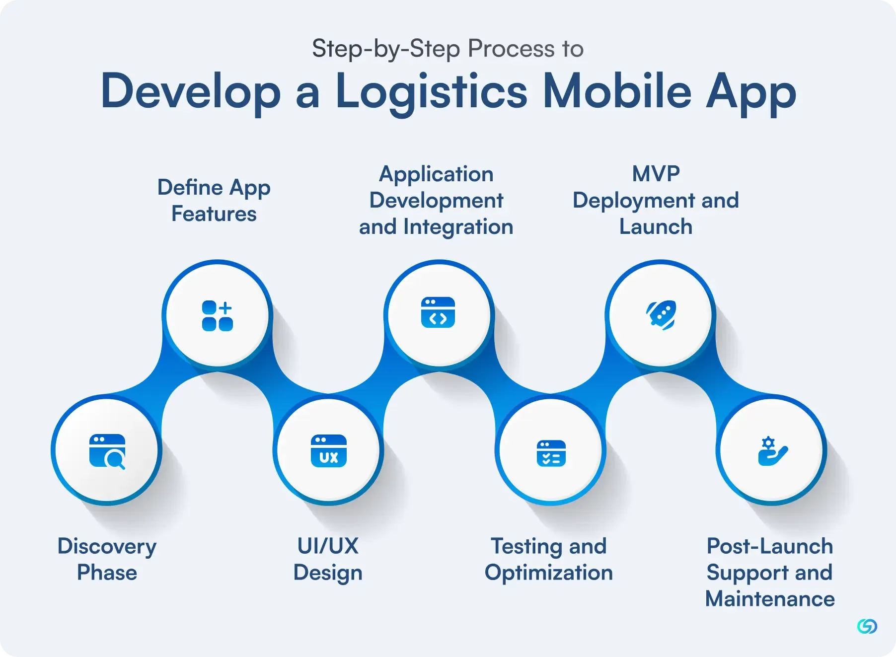 Step-by-Step Process to Develop a Logistics Mobile App 