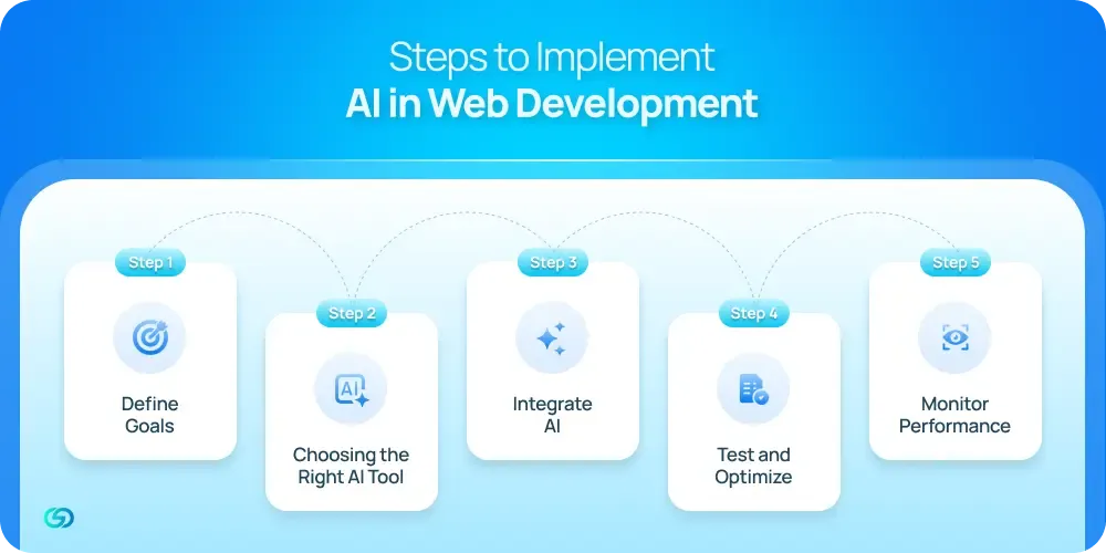 Steps to Implement AI in Web Development 
