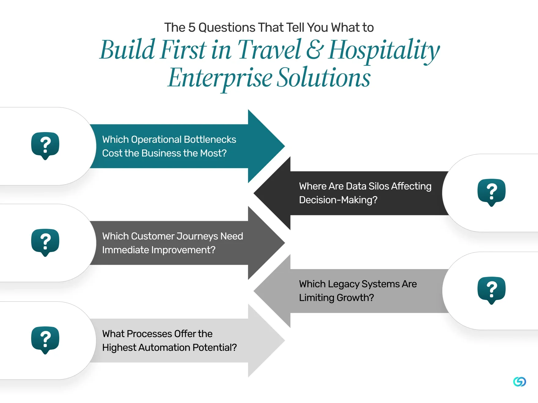 The 5 Questions That Tell You What to Build First in Travel & Hospitality Enterprise Solutions