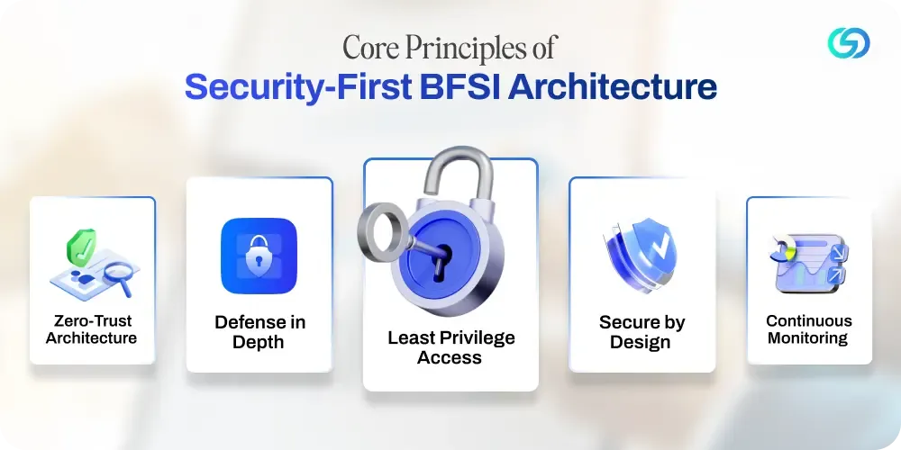 The Core Principles Behind Security-First BFSI Architecture.webp