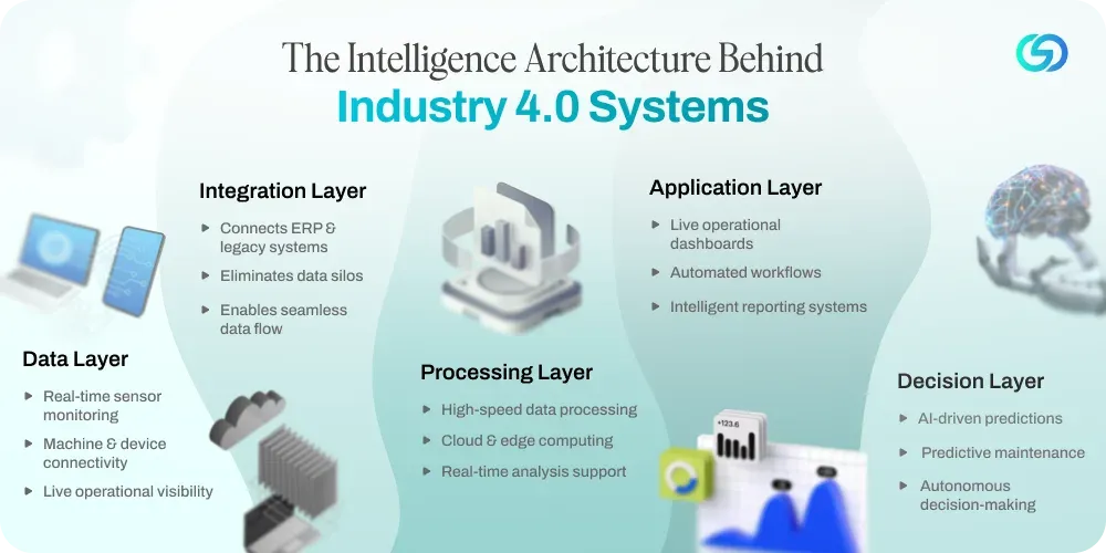 The Intelligence Architecture Behind Industry 4.0 Systems 