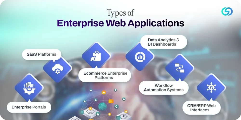 Types of Enterprise Web Applications.webp