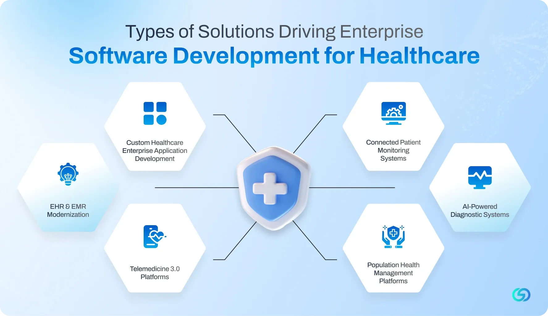 Types of Solutions Driving Enterprise Software Development for Healthcare.webp