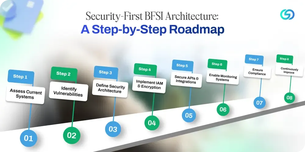 Your Step-by-Step Roadmap to Security-First BFSI Architecture.webp