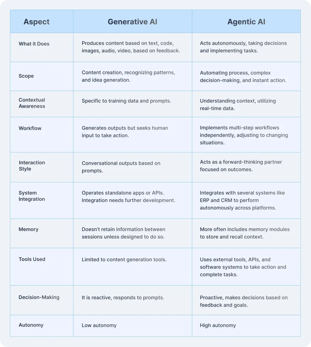 agentic_ai_vs_generative_ai_key_differences.webp