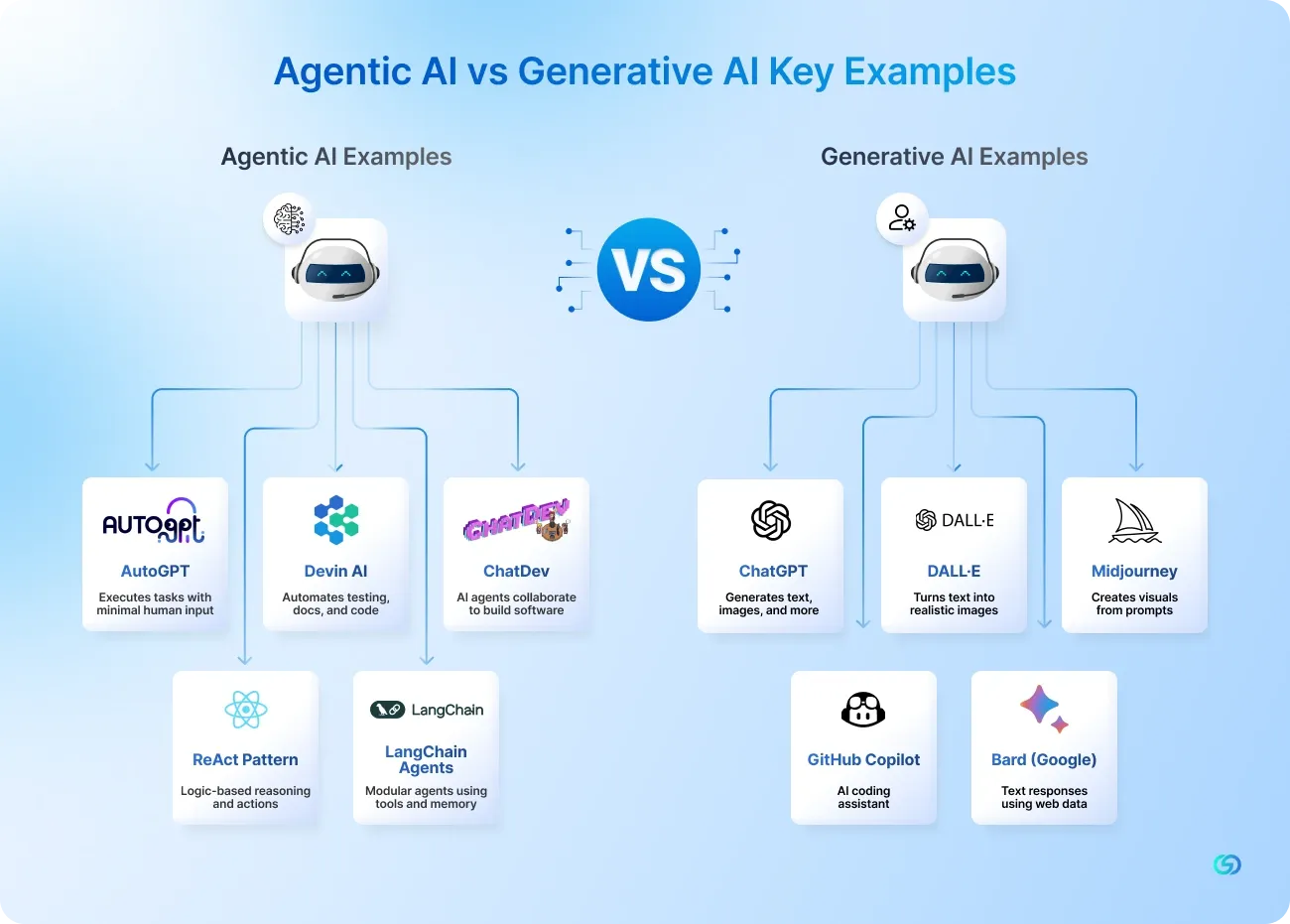 agentic_ai_vs_generative_ai_key_examples.webp
