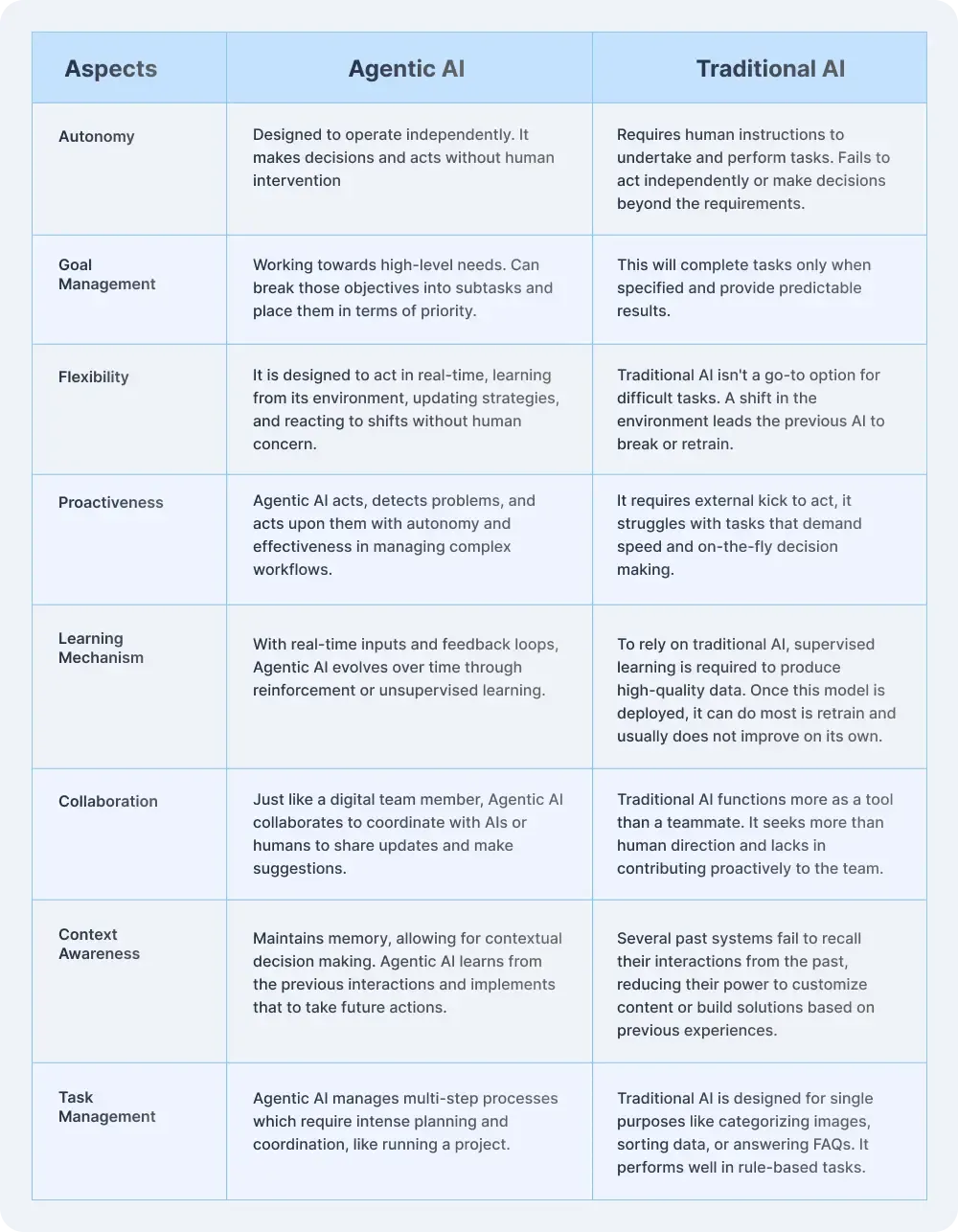 Agentic AI vs. Traditional AI