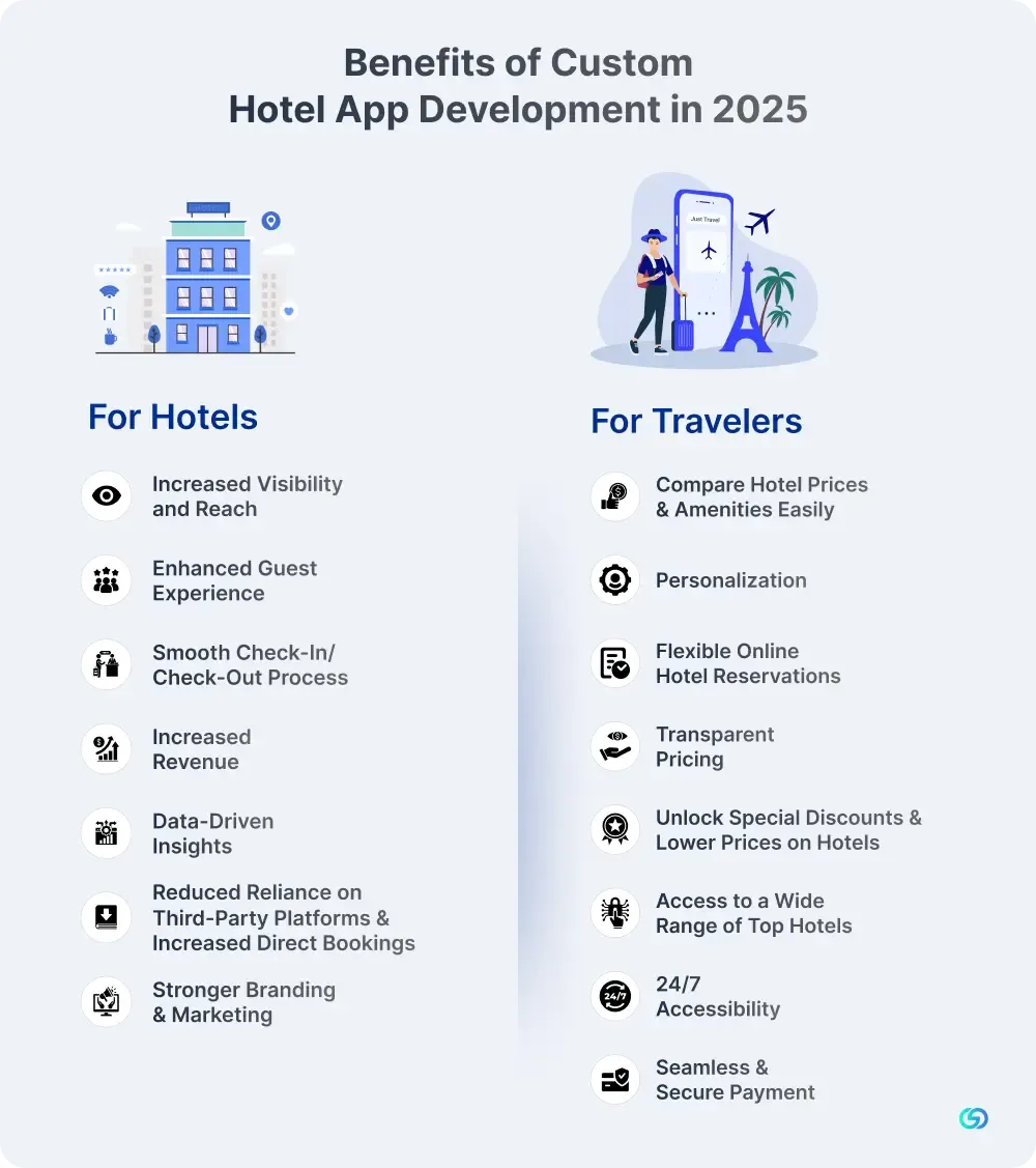 Benefits of Custom Hotel App Development in 2025 