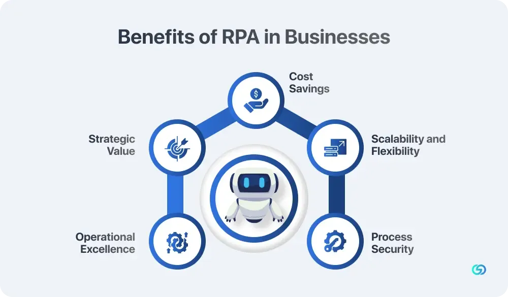 Benefits of RPA in Businesses 