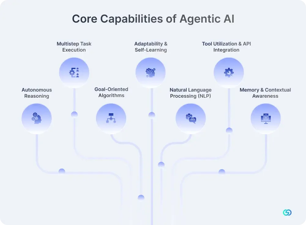 Core Capabilities of Agentic AI 
