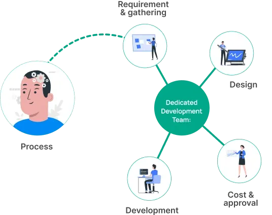 developmentProcess