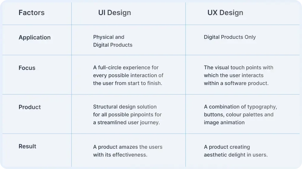 Difference Between UIUX Design
