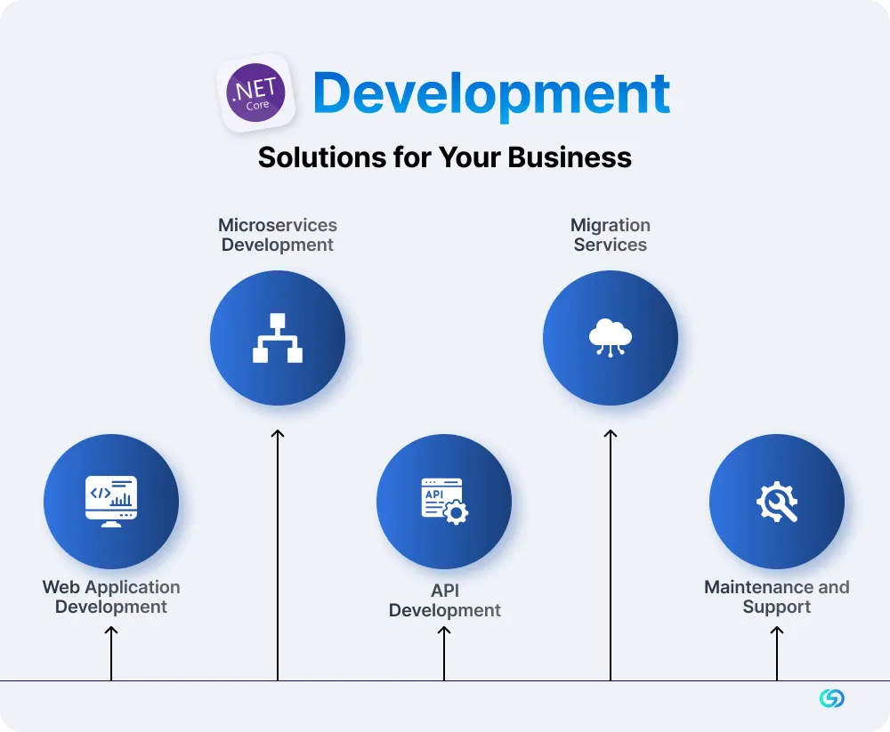 .NET Core Development Solutions for Your Business 