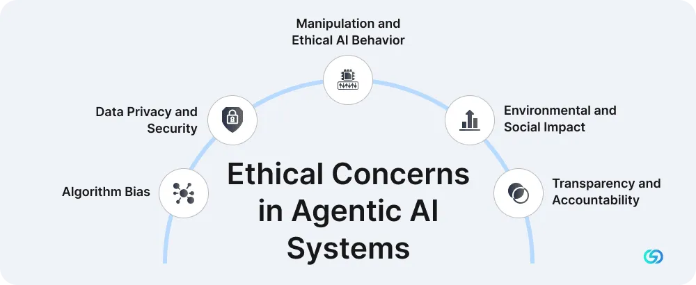 Ethical Concerns in Agentic AI Systems
