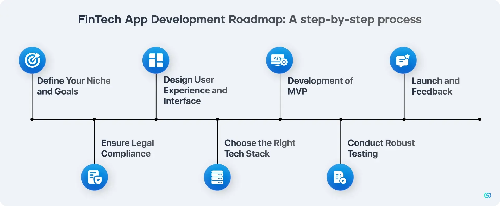 FinTech App Development Roadmap