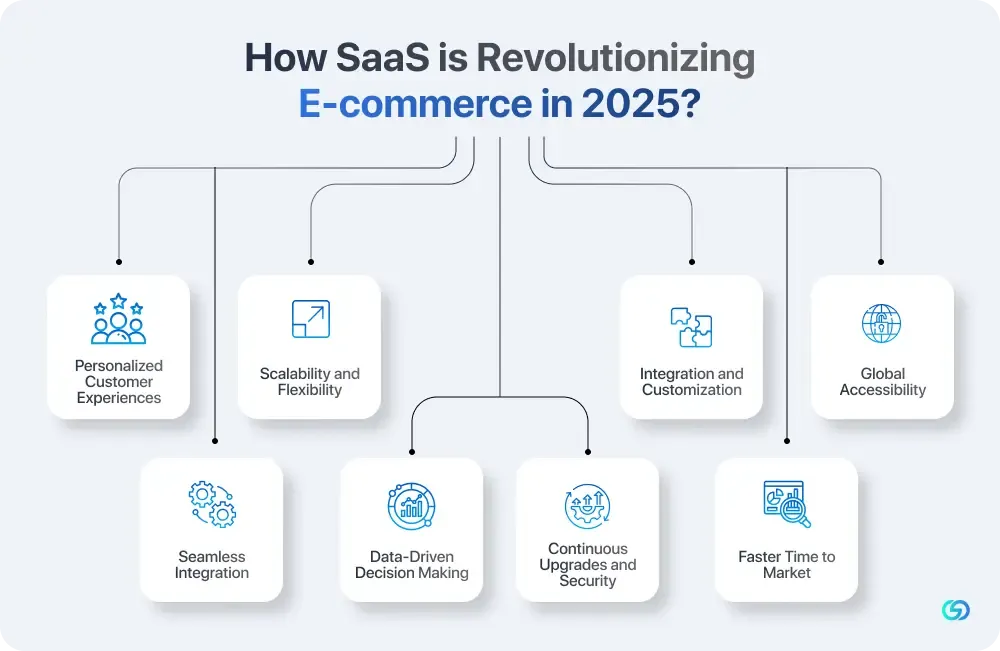 How SaaS is Revolutionizing E-commerce in 2025 