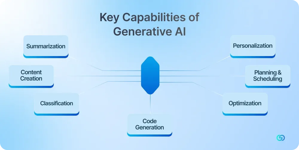 key_capabilities_of_generative_ai.webp