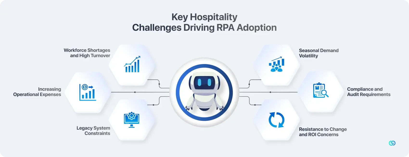 Key Hospitality Challenges Driving RPA Adoption