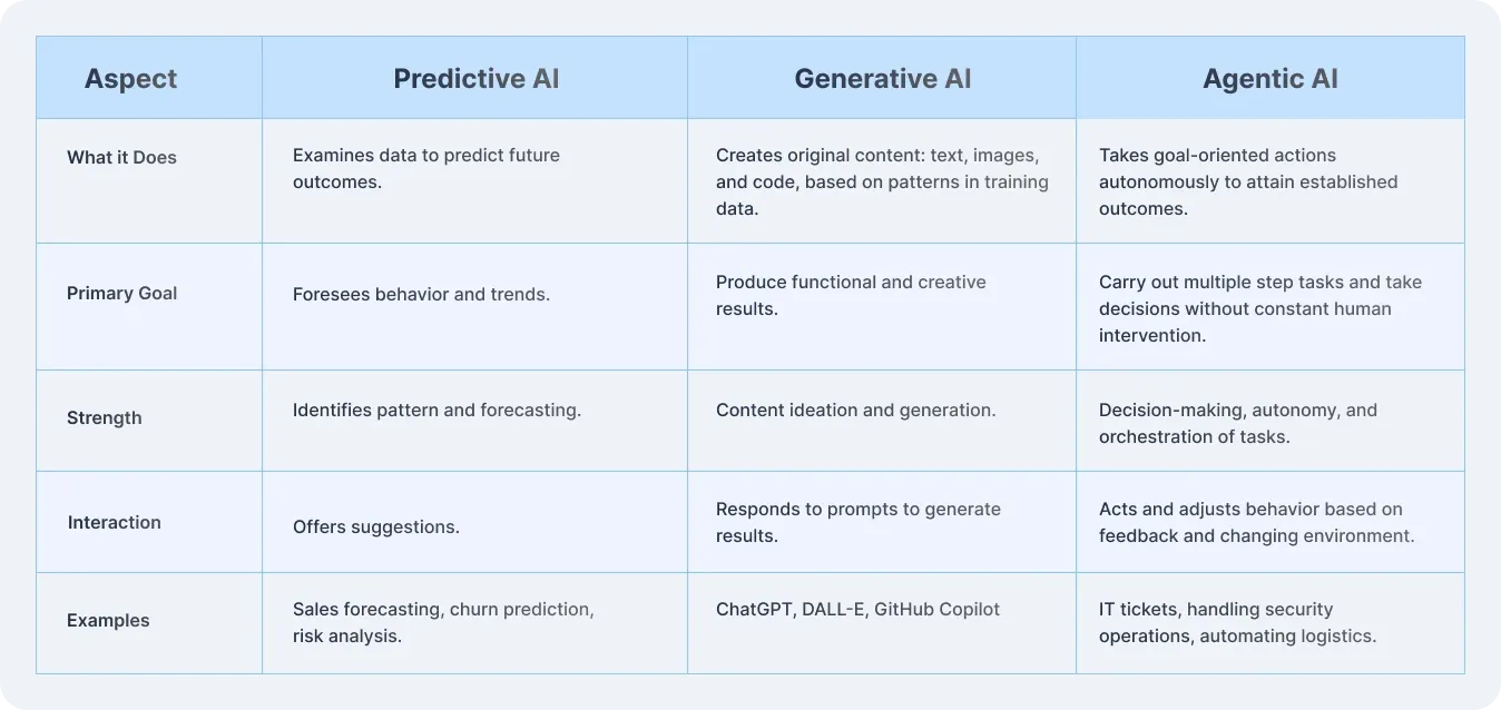 predictive_ai_vs_generative_ai_vs_agentic_ai.webp
